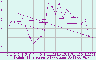 Courbe du refroidissement olien pour Sherkin Island