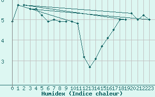 Courbe de l'humidex pour Svinoy Fyr