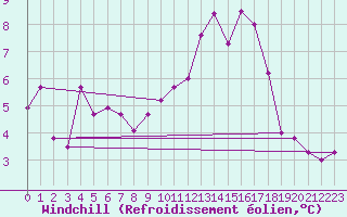 Courbe du refroidissement olien pour Orly (91)