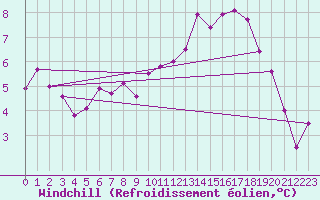 Courbe du refroidissement olien pour Trappes (78)