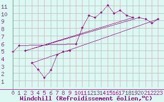 Courbe du refroidissement olien pour Aubenas - Lanas (07)