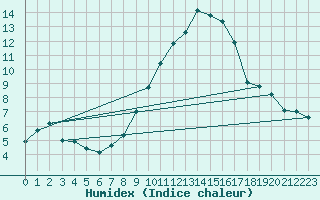 Courbe de l'humidex pour Buchs / Aarau