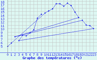 Courbe de tempratures pour Marienberg