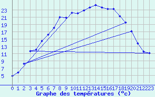 Courbe de tempratures pour Naimakka