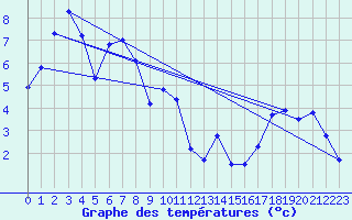 Courbe de tempratures pour Napf (Sw)