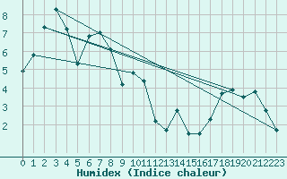 Courbe de l'humidex pour Napf (Sw)