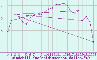 Courbe du refroidissement olien pour Zalaegerszeg / Andrashida