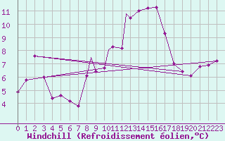 Courbe du refroidissement olien pour Cranwell