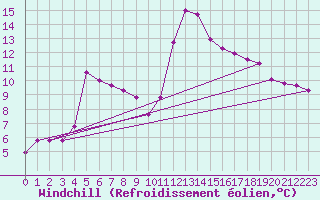 Courbe du refroidissement olien pour Luc-sur-Orbieu (11)