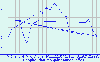 Courbe de tempratures pour Hjartasen