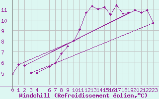 Courbe du refroidissement olien pour Lige Bierset (Be)