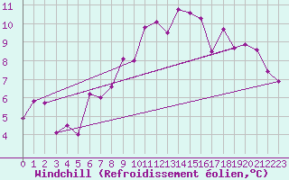 Courbe du refroidissement olien pour Dole-Tavaux (39)