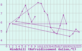 Courbe du refroidissement olien pour Luc-sur-Orbieu (11)