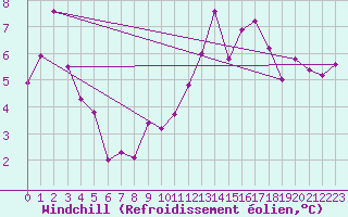 Courbe du refroidissement olien pour Le Talut - Belle-Ile (56)