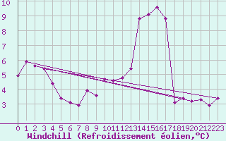 Courbe du refroidissement olien pour Fortun
