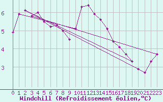 Courbe du refroidissement olien pour Ufs Tw Ems