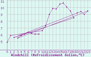 Courbe du refroidissement olien pour Alenon (61)