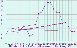 Courbe du refroidissement olien pour Dijon / Longvic (21)
