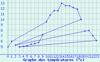 Courbe de tempratures pour Avord (18)