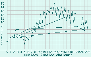 Courbe de l'humidex pour Emmen