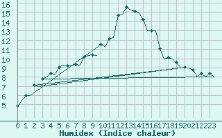 Courbe de l'humidex pour Zurich-Kloten