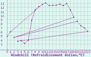 Courbe du refroidissement olien pour Aigle (Sw)