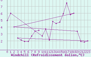 Courbe du refroidissement olien pour Mende - Chabrits (48)