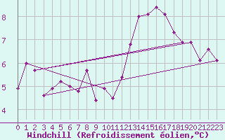 Courbe du refroidissement olien pour Bures-sur-Yvette (91)
