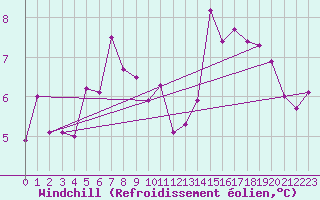 Courbe du refroidissement olien pour Tjotta
