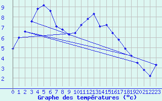 Courbe de tempratures pour Dolembreux (Be)