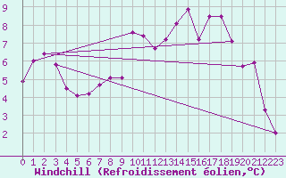 Courbe du refroidissement olien pour Dombaas