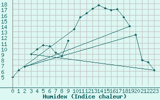 Courbe de l'humidex pour Kuusamo Oulanka