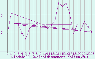 Courbe du refroidissement olien pour Chailles (41)