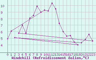 Courbe du refroidissement olien pour Ualand-Bjuland