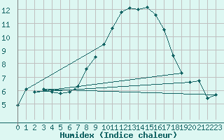 Courbe de l'humidex pour Ilanz