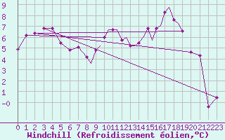 Courbe du refroidissement olien pour Hawarden