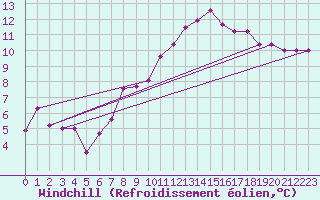 Courbe du refroidissement olien pour Saint-Brieuc (22)