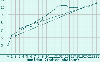 Courbe de l'humidex pour Castlederg