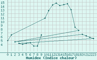 Courbe de l'humidex pour Herstmonceux (UK)