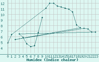 Courbe de l'humidex pour Aix-la-Chapelle (All)