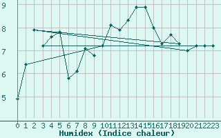 Courbe de l'humidex pour Anglars St-Flix(12)