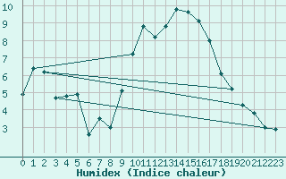 Courbe de l'humidex pour Nmes - Courbessac (30)