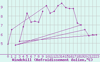 Courbe du refroidissement olien pour Kihnu