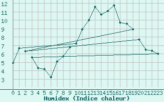 Courbe de l'humidex pour Rosans (05)