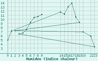 Courbe de l'humidex pour Vest-Torpa Ii