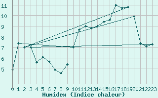 Courbe de l'humidex pour Le Bourget (93)