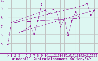 Courbe du refroidissement olien pour Mont-Aigoual (30)