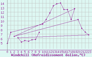 Courbe du refroidissement olien pour Laval (53)