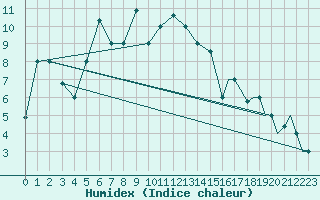Courbe de l'humidex pour Van