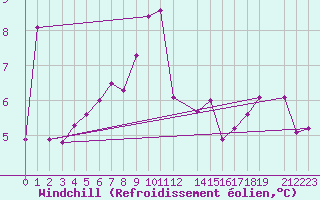 Courbe du refroidissement olien pour Halten Fyr